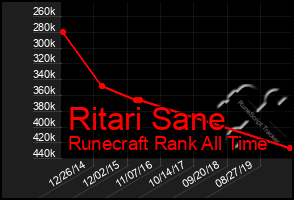 Total Graph of Ritari Sane