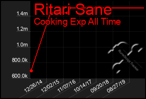 Total Graph of Ritari Sane