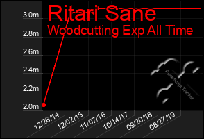 Total Graph of Ritari Sane