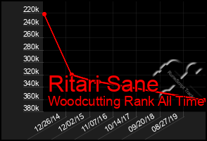 Total Graph of Ritari Sane