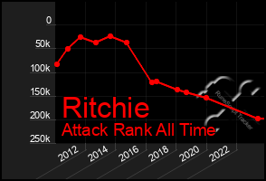 Total Graph of Ritchie