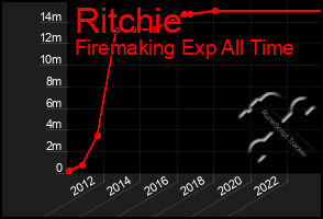 Total Graph of Ritchie