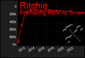 Total Graph of Ritchie