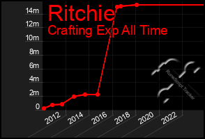 Total Graph of Ritchie