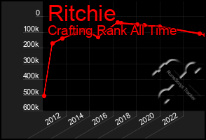 Total Graph of Ritchie