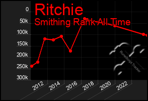 Total Graph of Ritchie