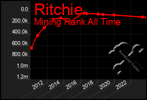 Total Graph of Ritchie