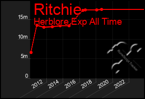 Total Graph of Ritchie