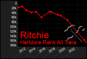 Total Graph of Ritchie