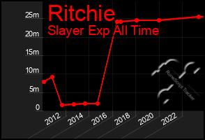 Total Graph of Ritchie