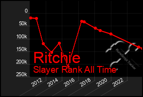 Total Graph of Ritchie