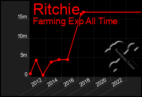 Total Graph of Ritchie