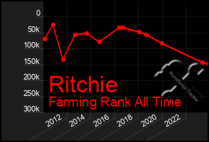 Total Graph of Ritchie