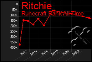 Total Graph of Ritchie