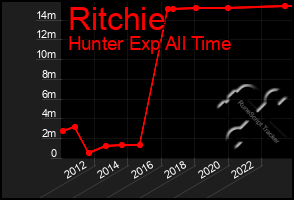 Total Graph of Ritchie