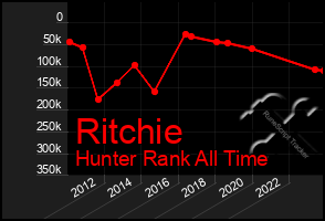 Total Graph of Ritchie