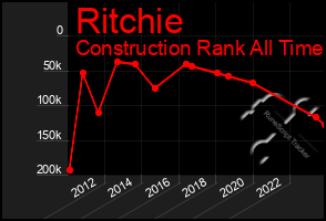 Total Graph of Ritchie