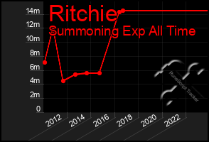 Total Graph of Ritchie