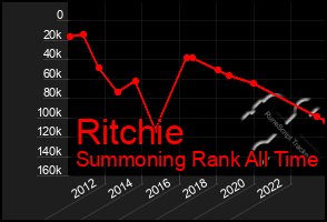 Total Graph of Ritchie