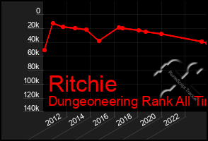 Total Graph of Ritchie