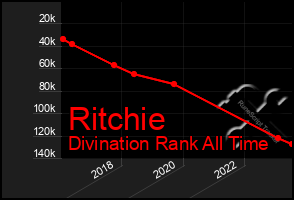 Total Graph of Ritchie