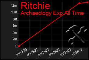 Total Graph of Ritchie