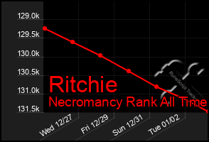 Total Graph of Ritchie