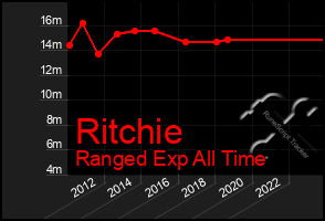 Total Graph of Ritchie