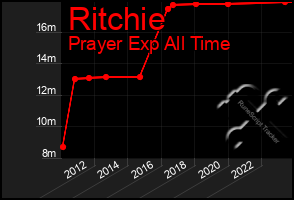 Total Graph of Ritchie