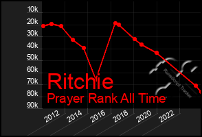 Total Graph of Ritchie