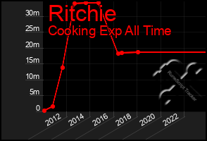 Total Graph of Ritchie