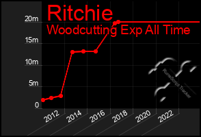 Total Graph of Ritchie