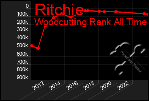 Total Graph of Ritchie