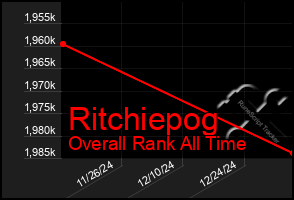 Total Graph of Ritchiepog