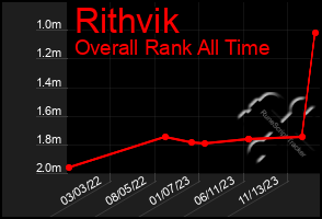 Total Graph of Rithvik