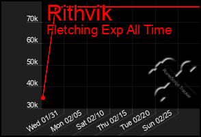 Total Graph of Rithvik