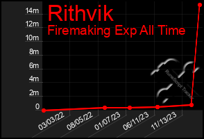 Total Graph of Rithvik