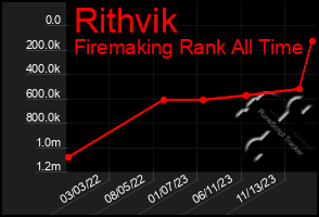 Total Graph of Rithvik