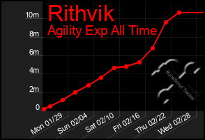 Total Graph of Rithvik