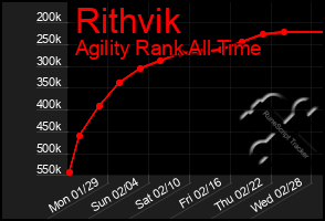 Total Graph of Rithvik