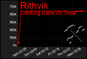 Total Graph of Rithvik