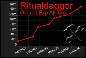 Total Graph of Ritualdagger