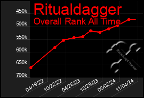 Total Graph of Ritualdagger