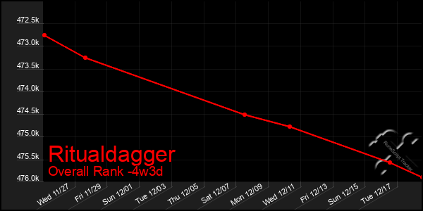 Last 31 Days Graph of Ritualdagger