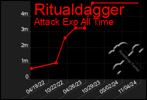 Total Graph of Ritualdagger