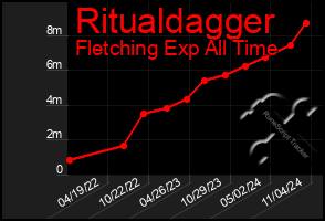 Total Graph of Ritualdagger