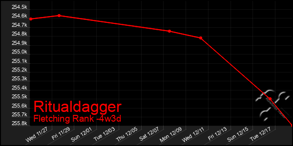 Last 31 Days Graph of Ritualdagger