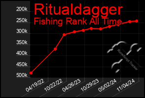 Total Graph of Ritualdagger