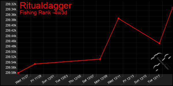 Last 31 Days Graph of Ritualdagger