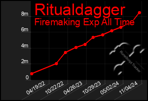 Total Graph of Ritualdagger